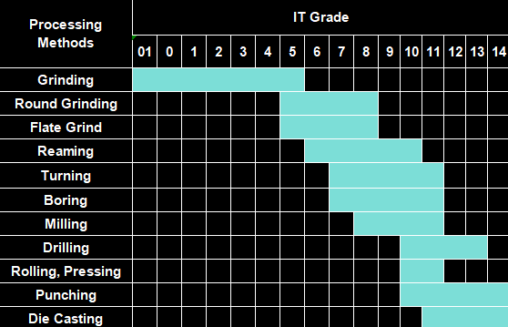 What kind of precision tolerance can be achieved by turning, milling, drilling and boring respectively?cid=5